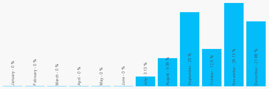 Number popularity chart 1455203377