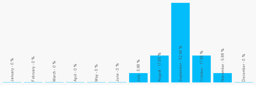 Number popularity chart 31615486456