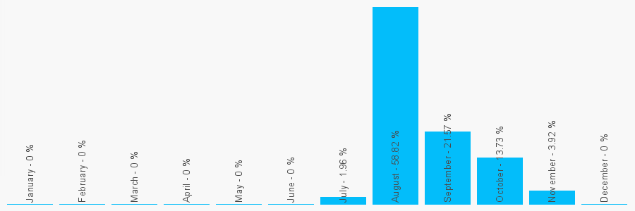 Number popularity chart 1912142300