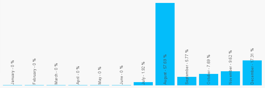 Number popularity chart 9885043540