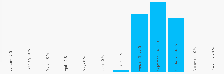 Number popularity chart 7415940384