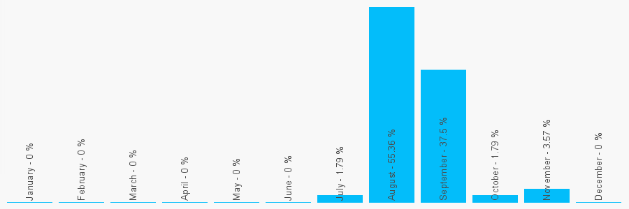 Number popularity chart 7746723729