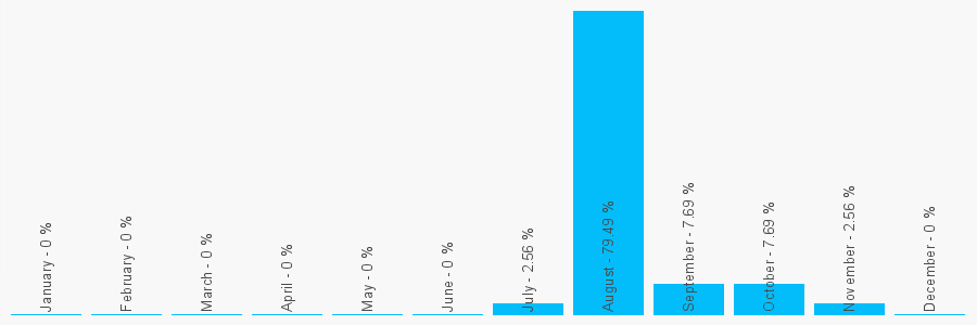 Number popularity chart 7925224920