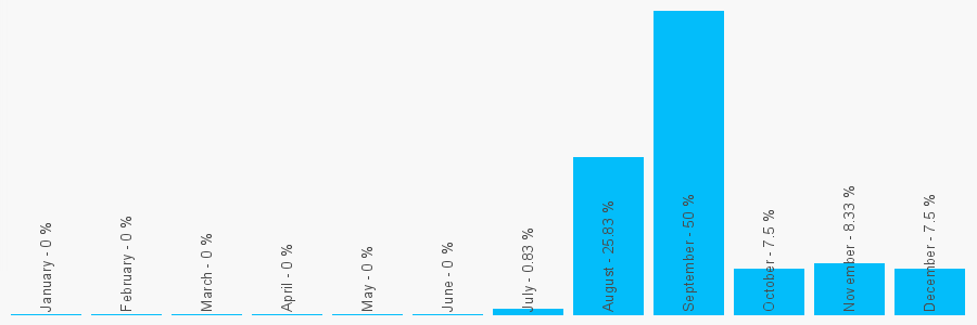 Number popularity chart 7565238290