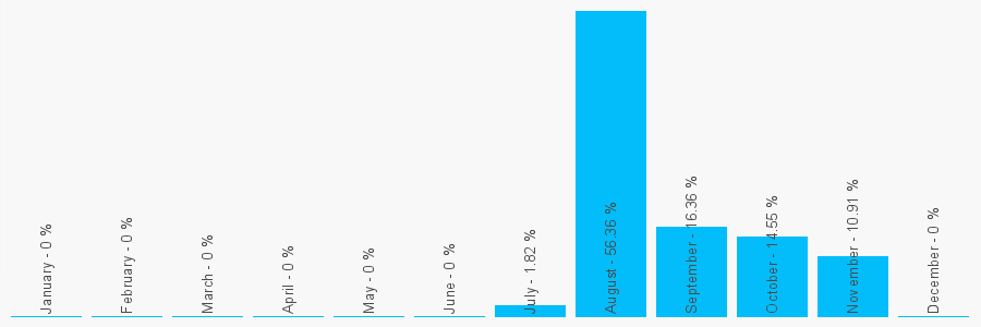 Number popularity chart 7355279316