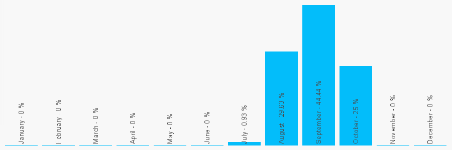 Number popularity chart 2045771592