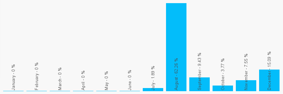 Number popularity chart 1276900024