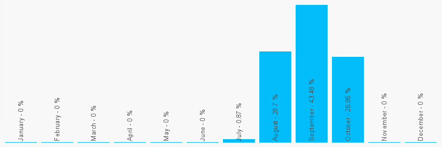 Number popularity chart 1524411780