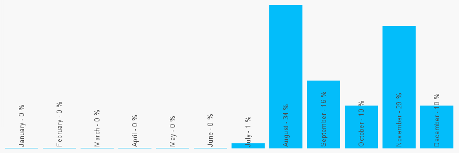 Number popularity chart 1403546365