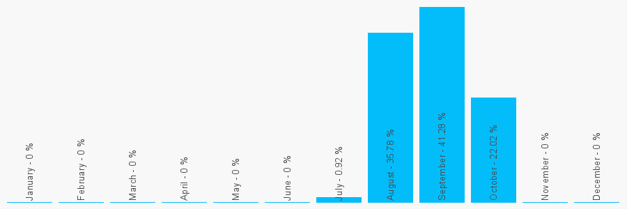 Number popularity chart 1134785019