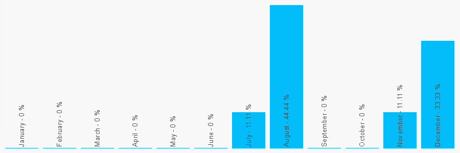 Number popularity chart 2087090052