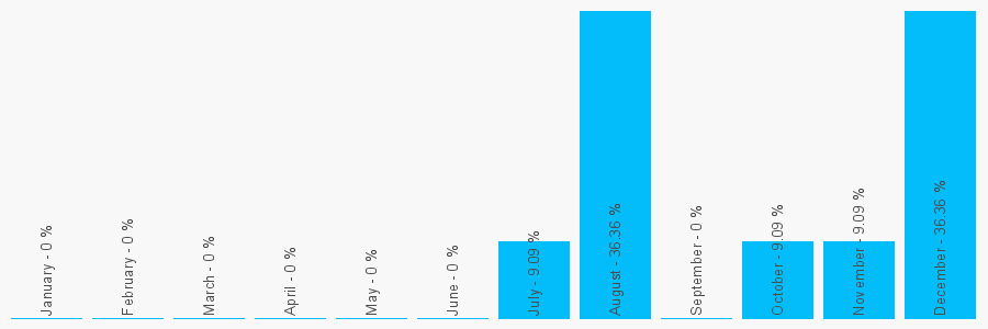 Number popularity chart 1512569993