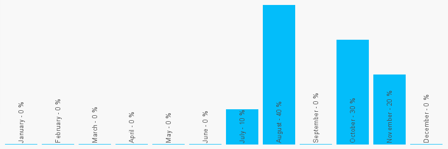 Number popularity chart 7711096950