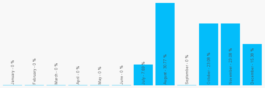 Number popularity chart 7711096950