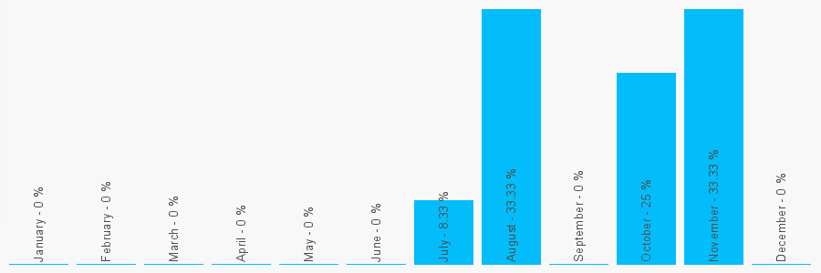 Number popularity chart 7894016565