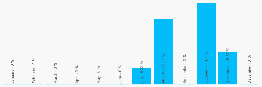 Number popularity chart 1454616357