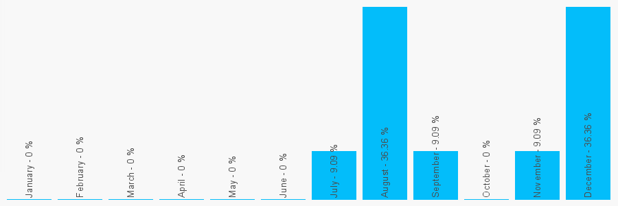 Number popularity chart 1752255046