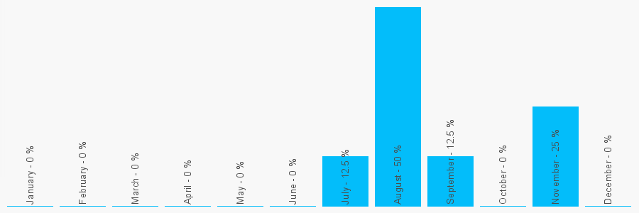 Number popularity chart 1543414222