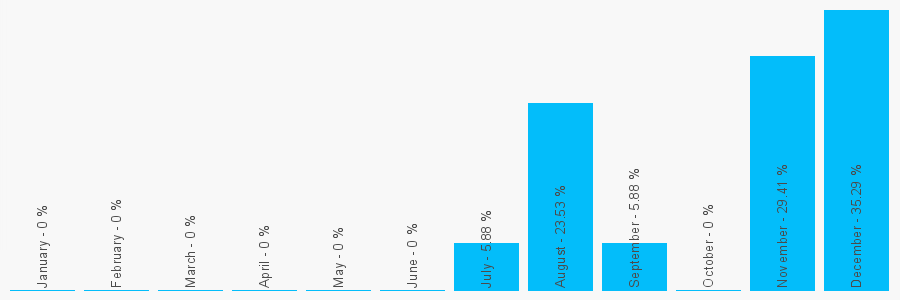 Number popularity chart 7405162864