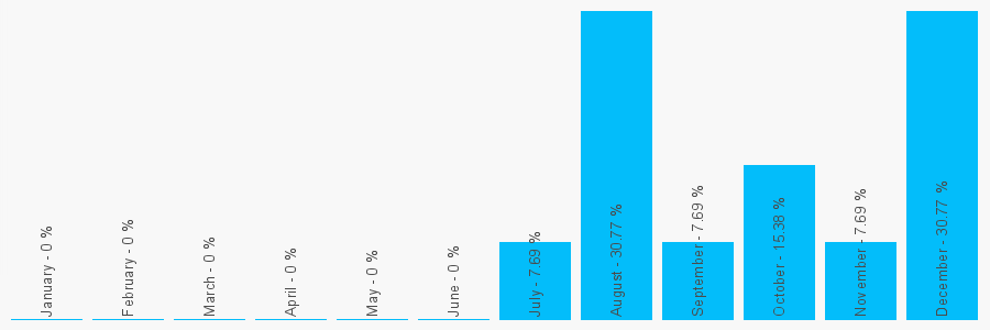 Number popularity chart 2086881640