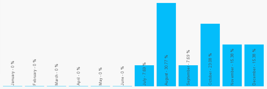 Number popularity chart 2877763687