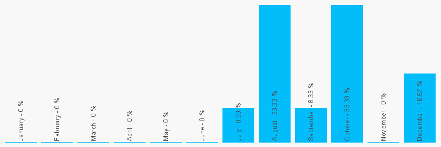 Number popularity chart 2074046450