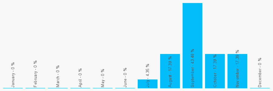 Number popularity chart 2075800707