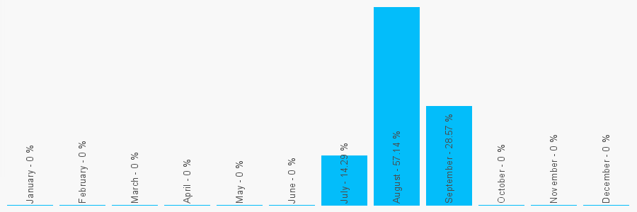 Number popularity chart 1543411543