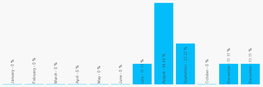 Number popularity chart 2920465988