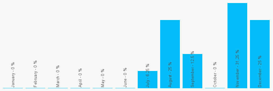 Number popularity chart 2073714880