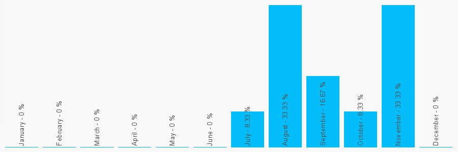 Number popularity chart 7881584219