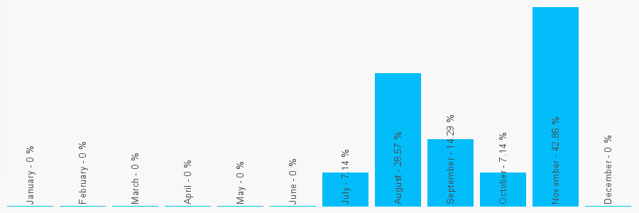 Number popularity chart 7970152245