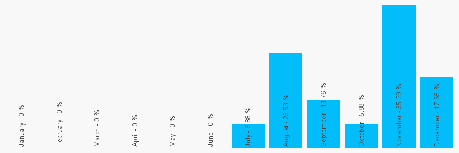 Number popularity chart 7970152245