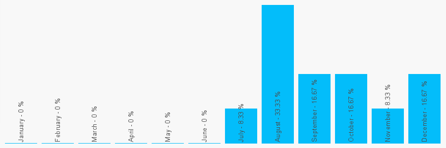 Number popularity chart 2076986000