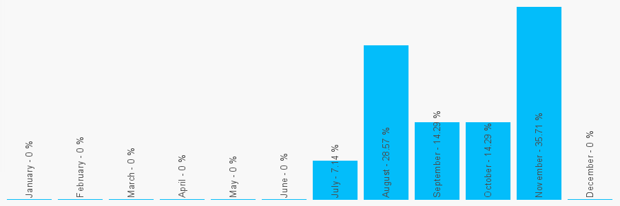 Number popularity chart 1722327801