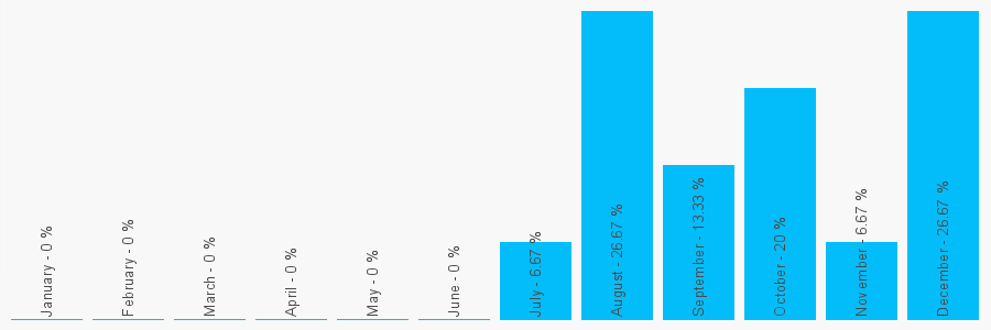 Number popularity chart 7940267516