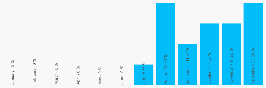 Number popularity chart 3454086009