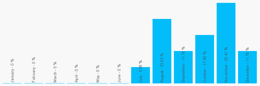 Number popularity chart 1482354415