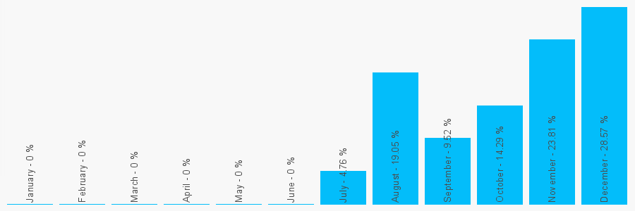 Number popularity chart 174424311