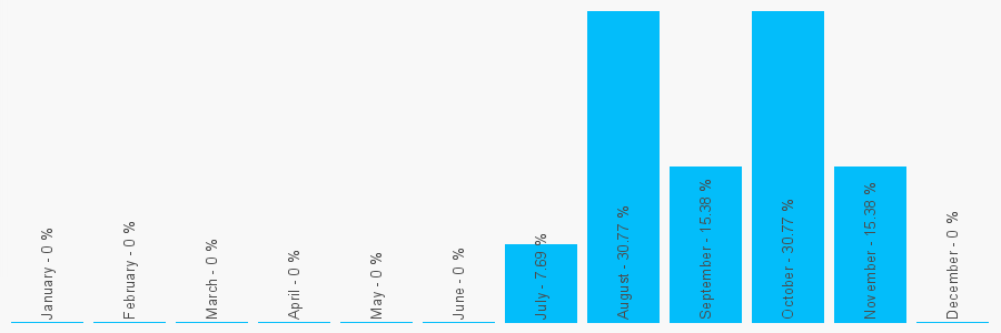 Number popularity chart 7810334871