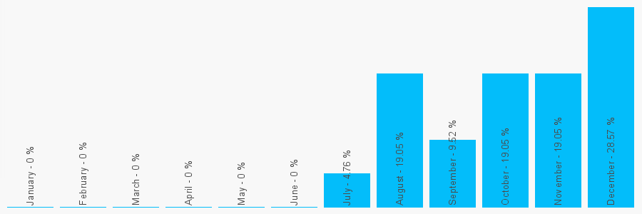 Number popularity chart 1414249822