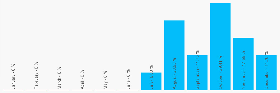 Number popularity chart 7747603944