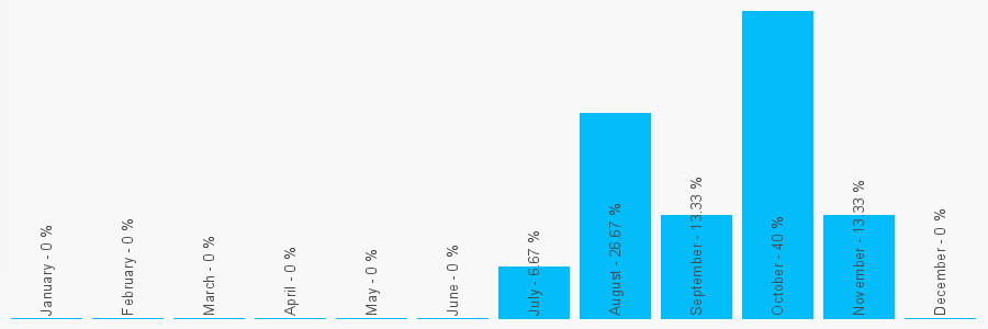 Number popularity chart 7494394569