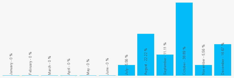 Number popularity chart 1959561411