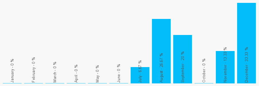 Number popularity chart 2036347782