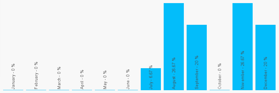 Number popularity chart 1753680200