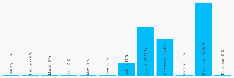 Number popularity chart 7958246522