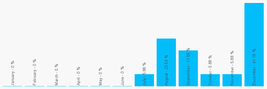 Number popularity chart 3301170834