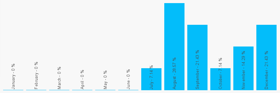 Number popularity chart 1253872115