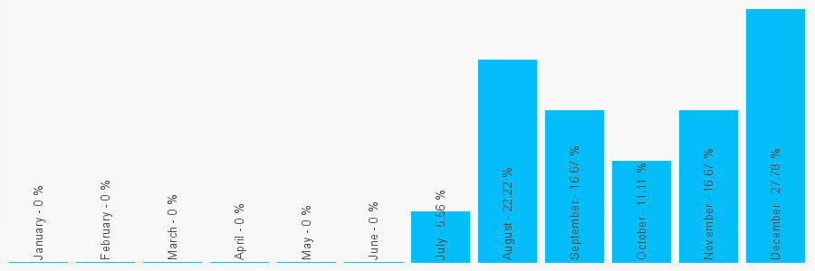 Number popularity chart 2034141612